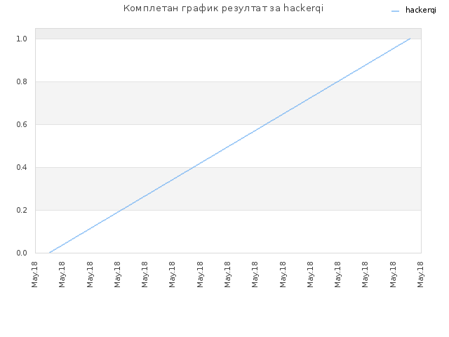 Комплетан график резултат за hackerqi