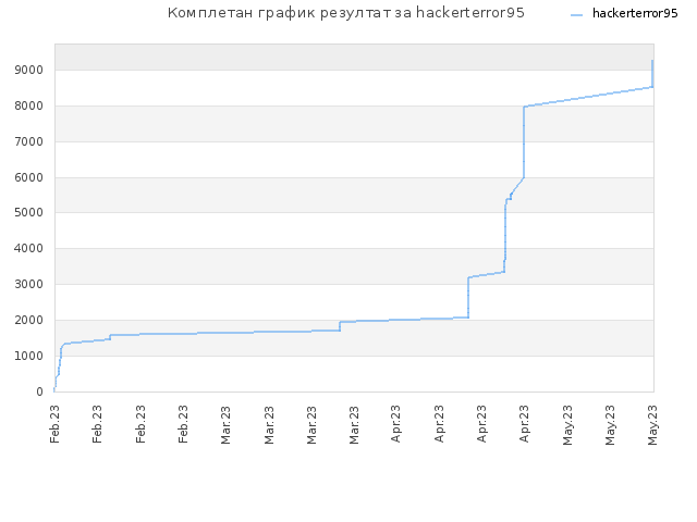 Комплетан график резултат за hackerterror95