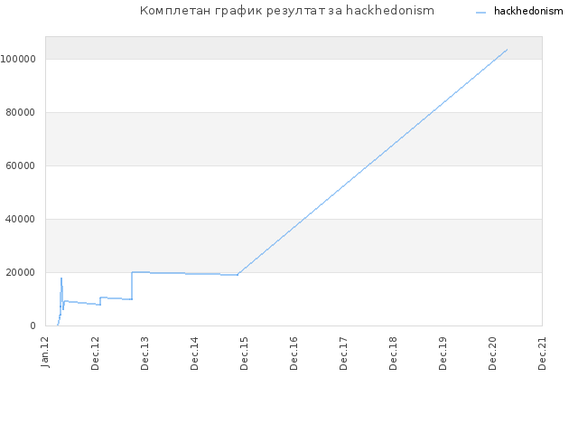 Комплетан график резултат за hackhedonism
