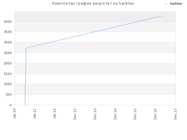 Комплетан график резултат за hacklee