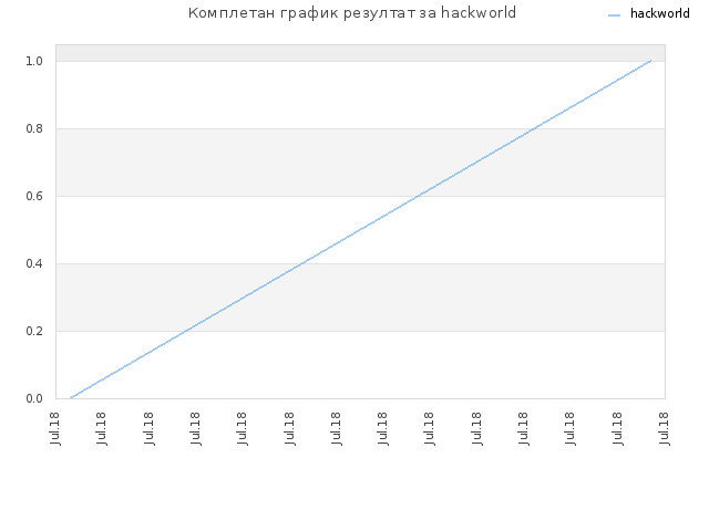 Комплетан график резултат за hackworld