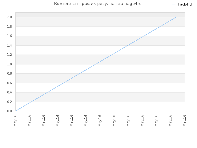 Комплетан график резултат за hagb4rd