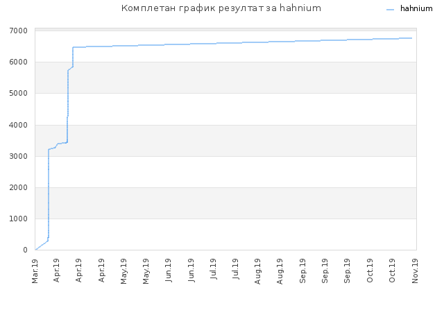 Комплетан график резултат за hahnium