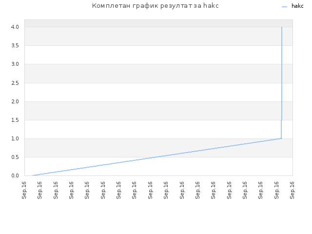 Комплетан график резултат за hakc