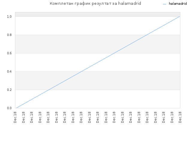 Комплетан график резултат за halamadrid