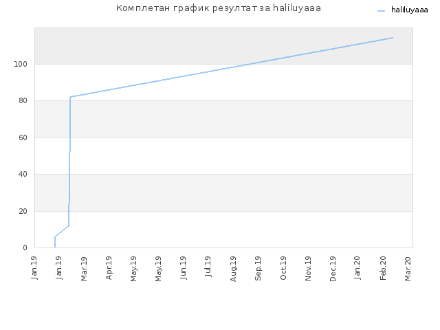Комплетан график резултат за haliluyaaa