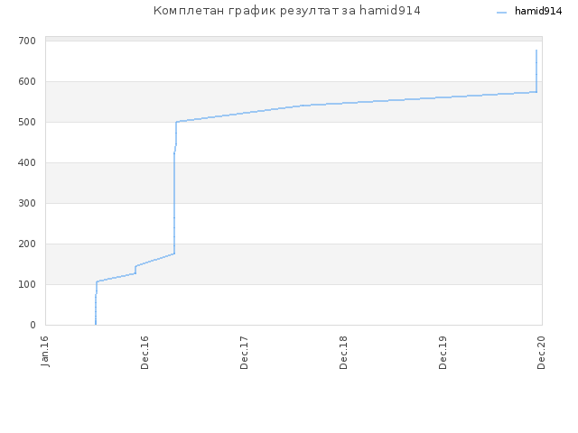 Комплетан график резултат за hamid914