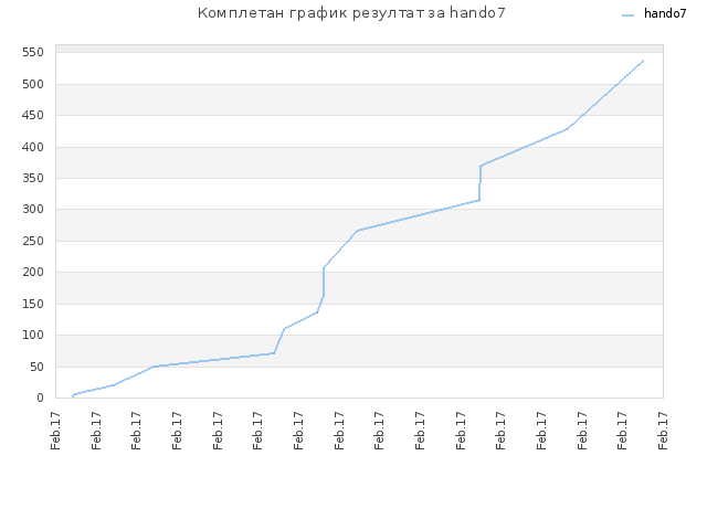 Комплетан график резултат за hando7