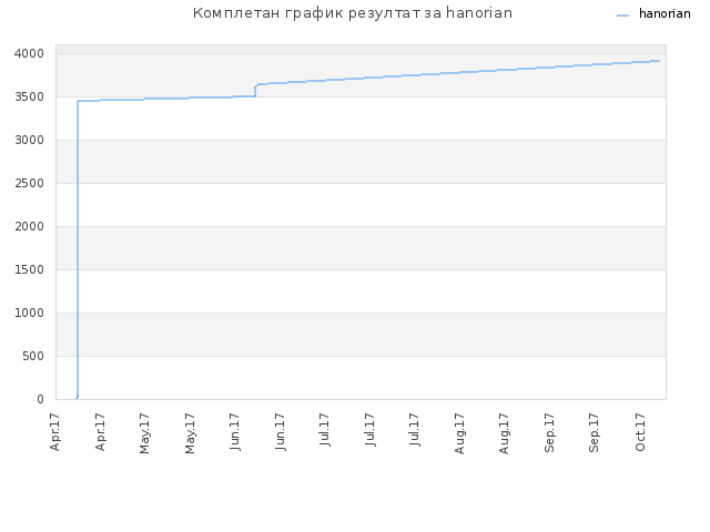 Комплетан график резултат за hanorian