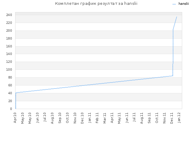 Комплетан график резултат за hanslii