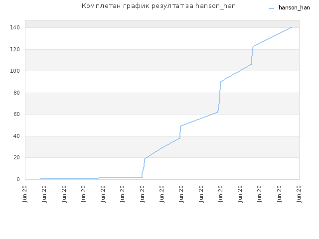 Комплетан график резултат за hanson_han