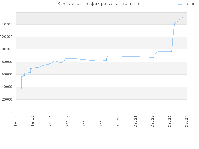 Комплетан график резултат за hanto