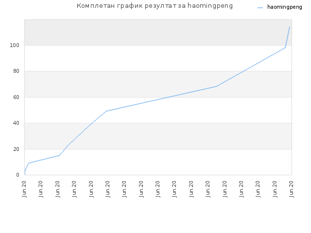 Комплетан график резултат за haomingpeng