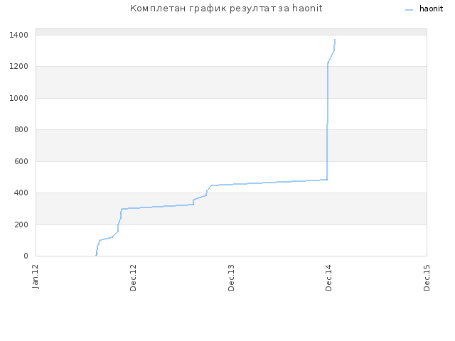 Комплетан график резултат за haonit