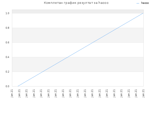 Комплетан график резултат за haooo