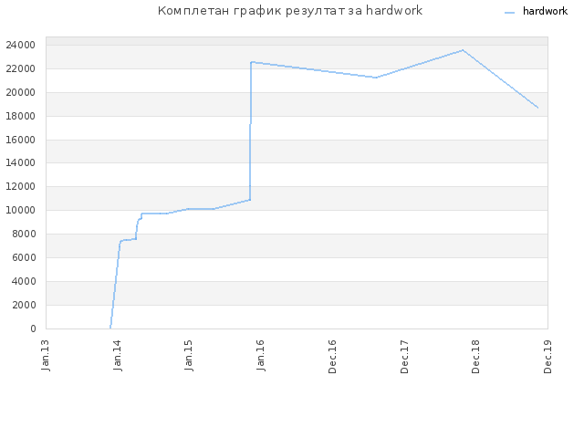 Комплетан график резултат за hardwork