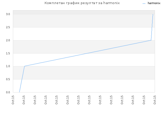 Комплетан график резултат за harmonix