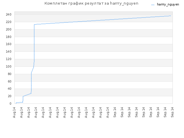 Комплетан график резултат за harrry_nguyen