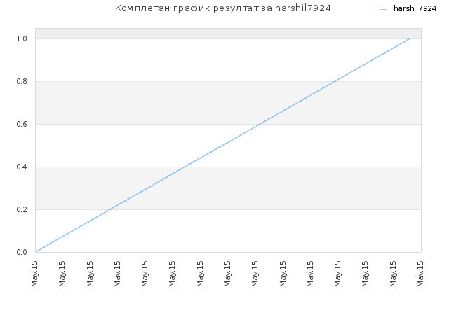 Комплетан график резултат за harshil7924