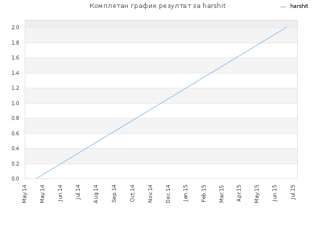 Комплетан график резултат за harshit