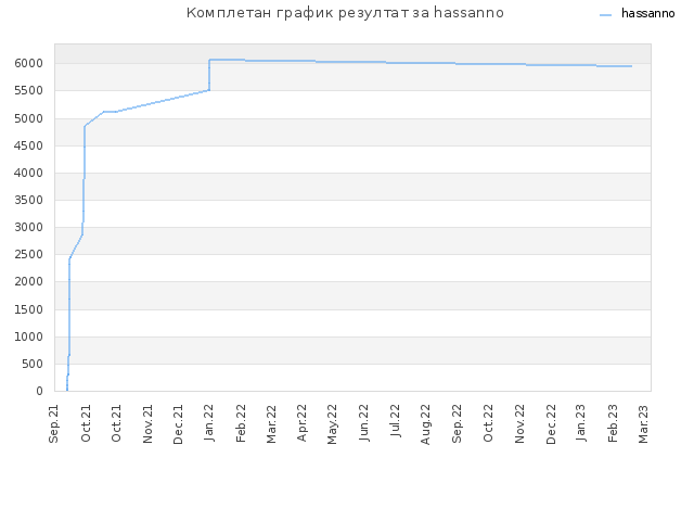 Комплетан график резултат за hassanno