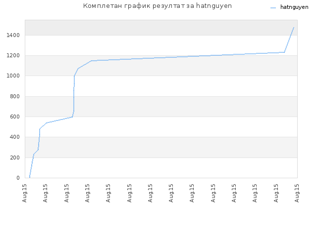Комплетан график резултат за hatnguyen