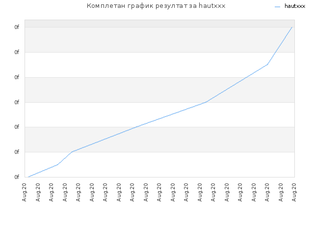 Комплетан график резултат за hautxxx