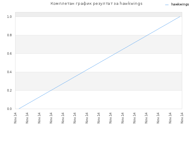 Комплетан график резултат за hawkwings