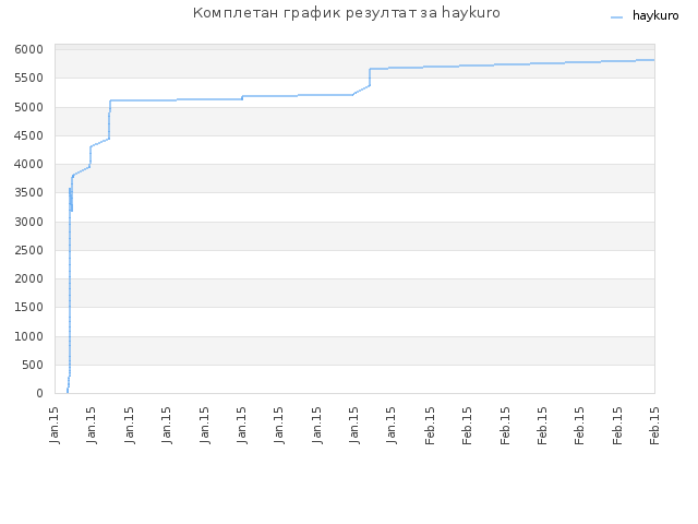 Комплетан график резултат за haykuro