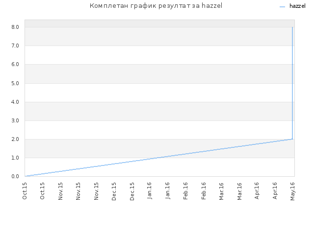Комплетан график резултат за hazzel
