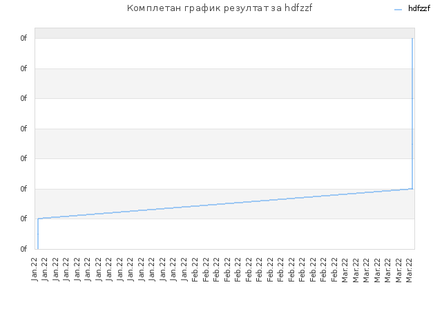 Комплетан график резултат за hdfzzf