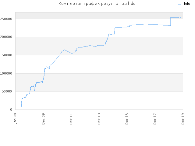 Комплетан график резултат за hds