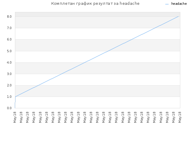 Комплетан график резултат за headache
