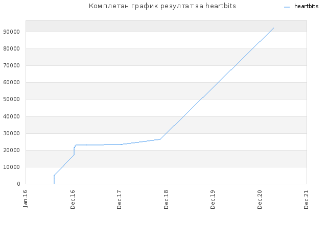 Комплетан график резултат за heartbits