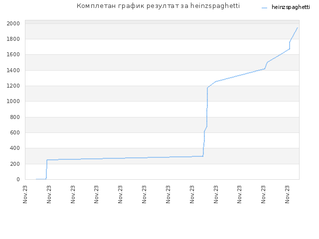 Комплетан график резултат за heinzspaghetti