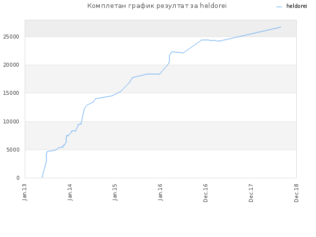 Комплетан график резултат за heldorei