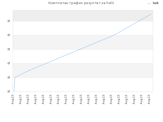 Комплетан график резултат за helit