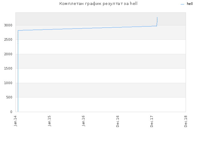 Комплетан график резултат за hell