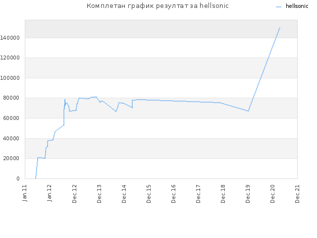 Комплетан график резултат за hellsonic