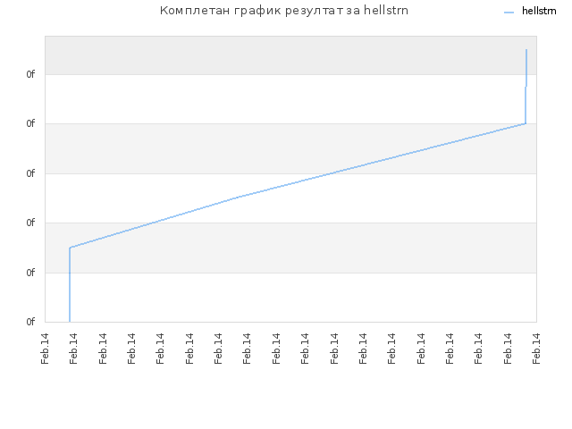 Комплетан график резултат за hellstrn