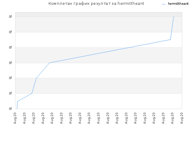 Комплетан график резултат за hermittheant