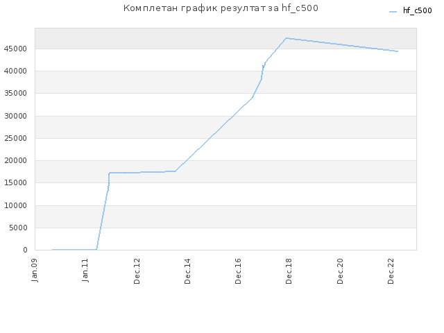 Комплетан график резултат за hf_c500