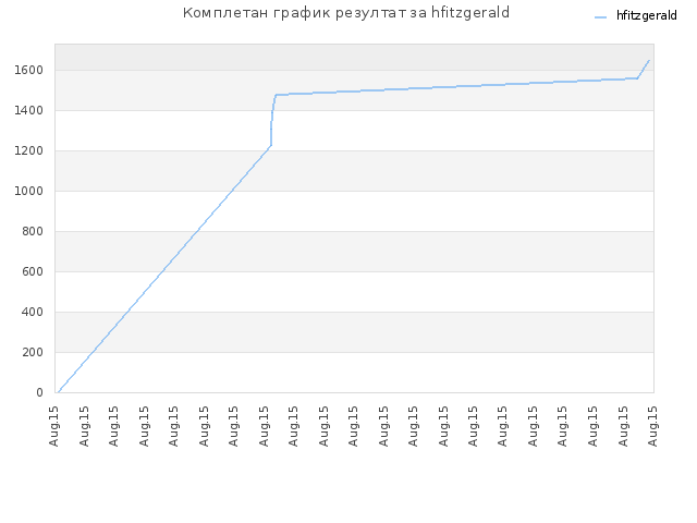 Комплетан график резултат за hfitzgerald