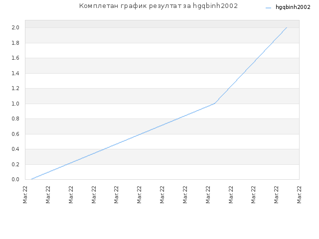 Комплетан график резултат за hgqbinh2002