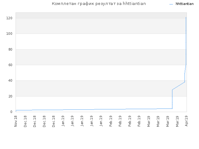 Комплетан график резултат за hhttiantian