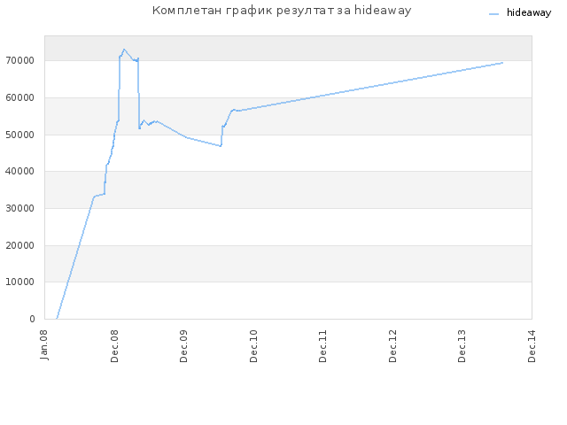 Комплетан график резултат за hideaway