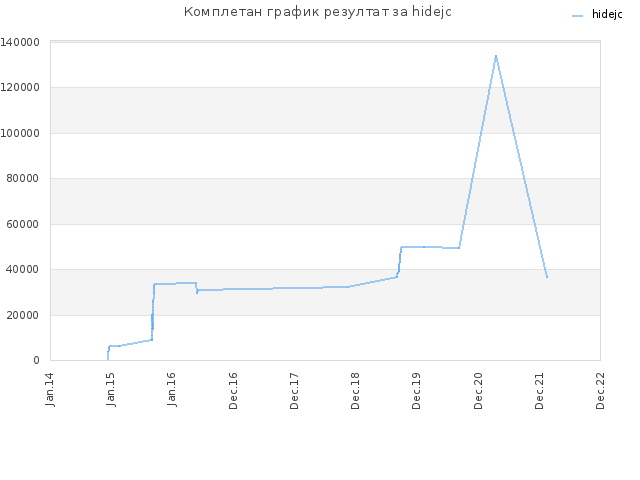 Комплетан график резултат за hidejc