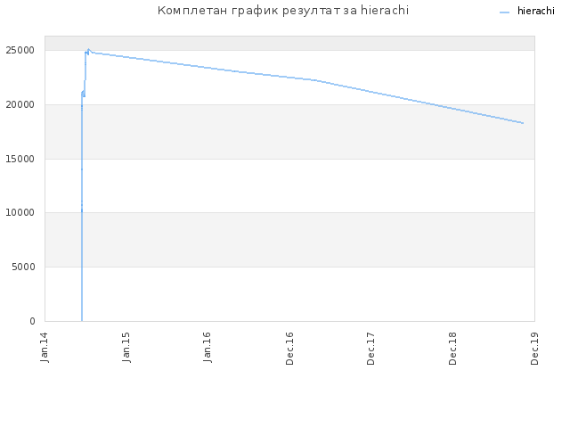 Комплетан график резултат за hierachi