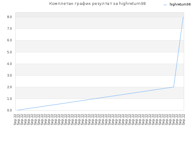 Комплетан график резултат за highreturn98
