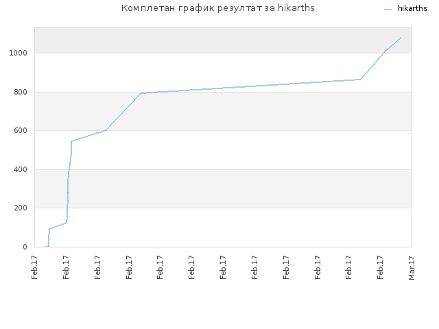 Комплетан график резултат за hikarths